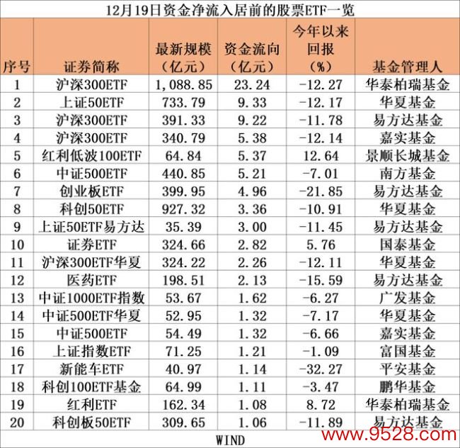 又爆了！超100亿，大举抄底 宽基成“吸金”主力